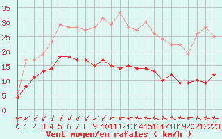 Courbe de la force du vent pour Ste (34)
