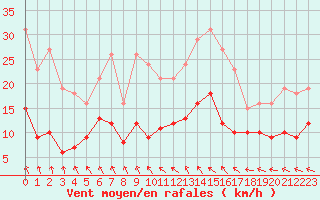 Courbe de la force du vent pour Sorcy-Bauthmont (08)