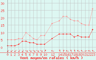 Courbe de la force du vent pour Pomrols (34)