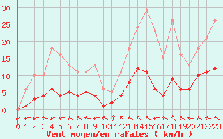 Courbe de la force du vent pour Brigueuil (16)