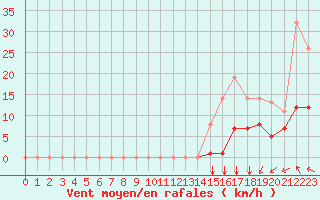 Courbe de la force du vent pour Sgur-le-Chteau (19)