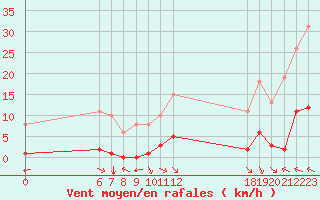 Courbe de la force du vent pour Jan (Esp)