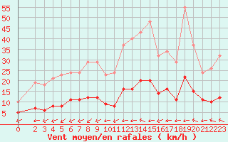 Courbe de la force du vent pour Aniane (34)