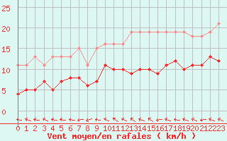 Courbe de la force du vent pour Sorcy-Bauthmont (08)