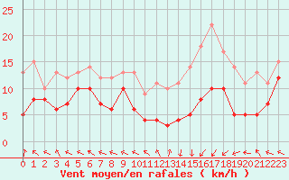 Courbe de la force du vent pour Pau (64)