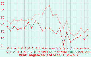 Courbe de la force du vent pour Bremerhaven