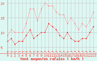 Courbe de la force du vent pour Boizenburg