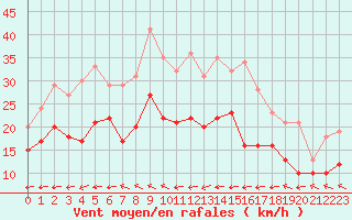 Courbe de la force du vent pour Harburg