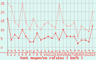 Courbe de la force du vent pour Clermont-Ferrand (63)
