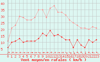 Courbe de la force du vent pour Le Touquet (62)