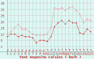 Courbe de la force du vent pour Istres (13)