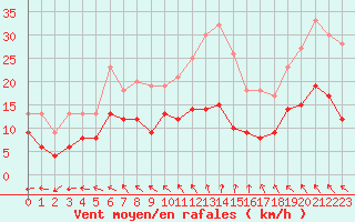 Courbe de la force du vent pour Vannes-Sn (56)