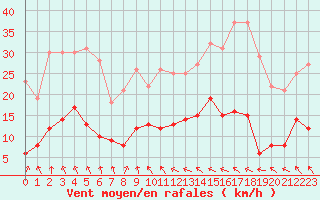 Courbe de la force du vent pour Auch (32)