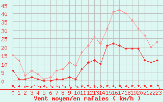 Courbe de la force du vent pour Cieza