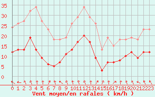 Courbe de la force du vent pour Sorcy-Bauthmont (08)