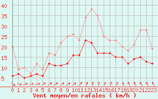 Courbe de la force du vent pour Troyes (10)