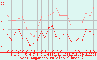 Courbe de la force du vent pour Lons-le-Saunier (39)