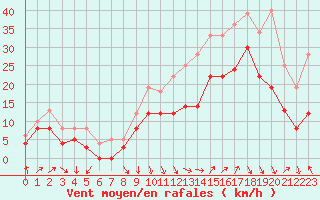 Courbe de la force du vent pour Istres (13)