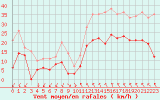 Courbe de la force du vent pour Millau - Soulobres (12)