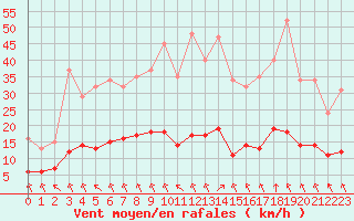 Courbe de la force du vent pour Corny-sur-Moselle (57)