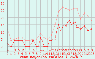 Courbe de la force du vent pour Valence (26)