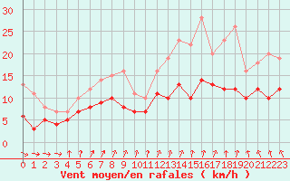 Courbe de la force du vent pour Lannion (22)