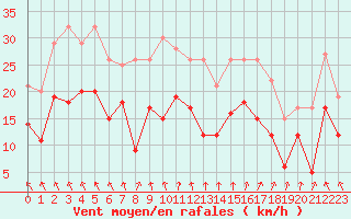 Courbe de la force du vent pour Nantes (44)