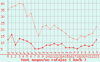 Courbe de la force du vent pour Carlsfeld