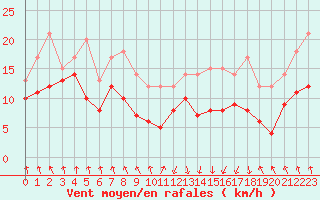 Courbe de la force du vent pour Tarbes (65)