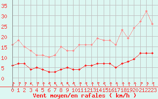 Courbe de la force du vent pour Coulommes-et-Marqueny (08)