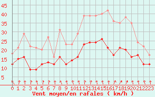 Courbe de la force du vent pour Saint-Etienne (42)