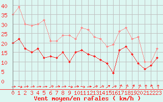 Courbe de la force du vent pour Evreux (27)