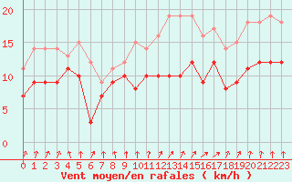 Courbe de la force du vent pour Nantes (44)