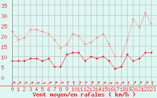 Courbe de la force du vent pour Cap de la Hve (76)