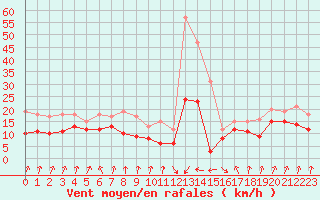 Courbe de la force du vent pour Calvi (2B)