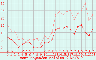 Courbe de la force du vent pour Montlimar (26)