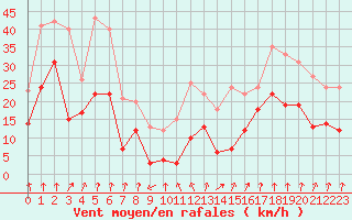 Courbe de la force du vent pour Lyon - Bron (69)