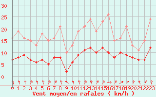 Courbe de la force du vent pour Bulson (08)