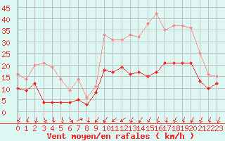 Courbe de la force du vent pour Reims-Prunay (51)