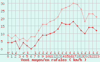 Courbe de la force du vent pour Montlimar (26)