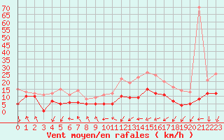 Courbe de la force du vent pour Le Bourget (93)