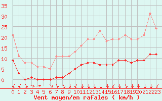 Courbe de la force du vent pour Lagny-sur-Marne (77)