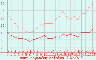 Courbe de la force du vent pour Paris Saint-Germain-des-Prs (75)