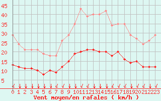 Courbe de la force du vent pour Villarzel (Sw)