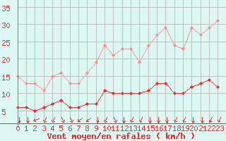 Courbe de la force du vent pour Paris Saint-Germain-des-Prs (75)