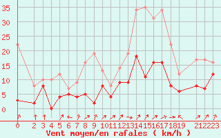 Courbe de la force du vent pour Sainte-Locadie (66)