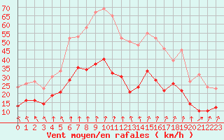 Courbe de la force du vent pour Lyon - Saint-Exupry (69)