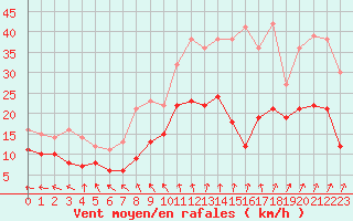 Courbe de la force du vent pour Orlans (45)