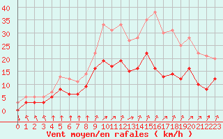 Courbe de la force du vent pour Epinal (88)