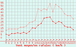 Courbe de la force du vent pour Valleroy (54)